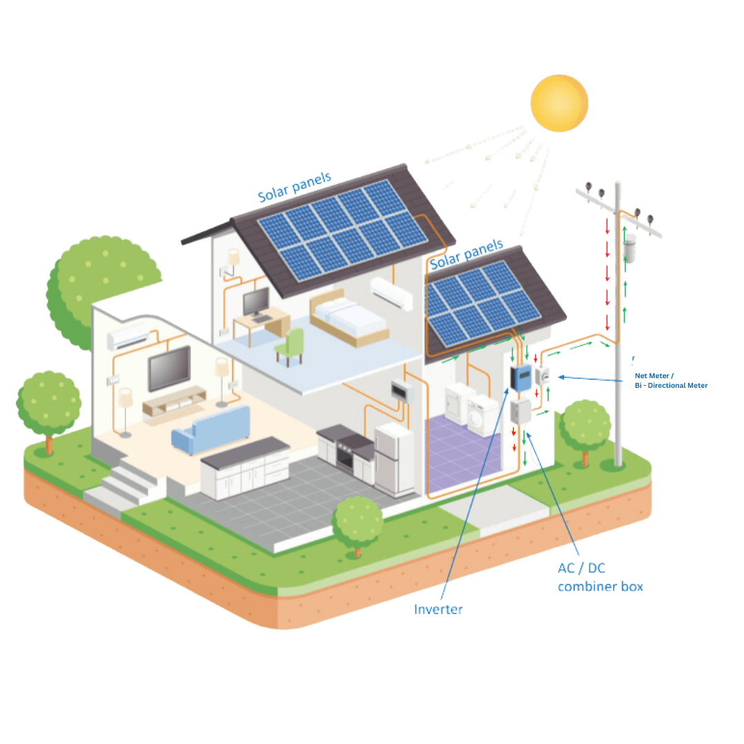 How on-grid solar system works